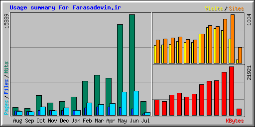 Usage summary for farasadevin.ir